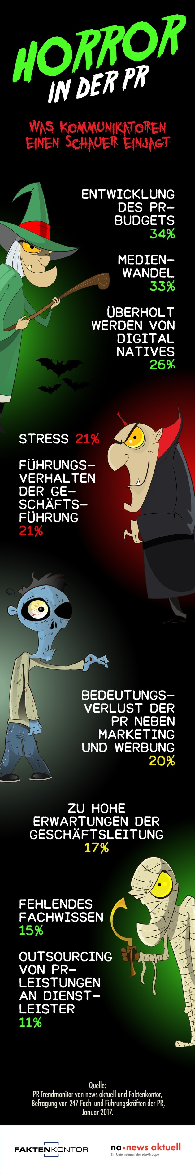 Horror in der PR: Die grössten Ängste der Kommunikatoren