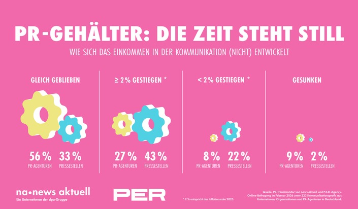 news aktuell GmbH: PR-Trendmonitor 2026: Kaum Bewegung bei den Geh&auml;ltern