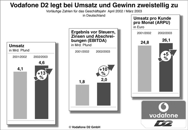 Vodafone D2: Zweistelliger Zuwachs bei Umsatz und Gewinn / Vorlaeufige Zahlen zum Geschaeftsjahr April 2002 / Maerz 2003