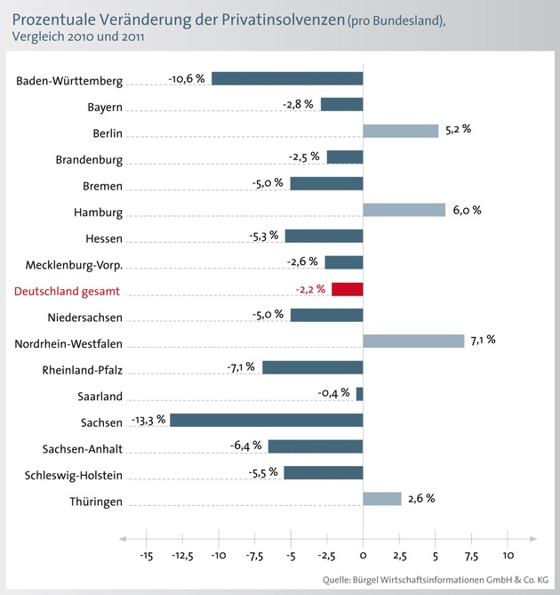 Zahl der Privatinsolvenzen sinkt 2011 um 2,2 Prozent /  Zunehmend gefährdet: Junge erwachsene Frauen und Seniorinnen (mit Bild)