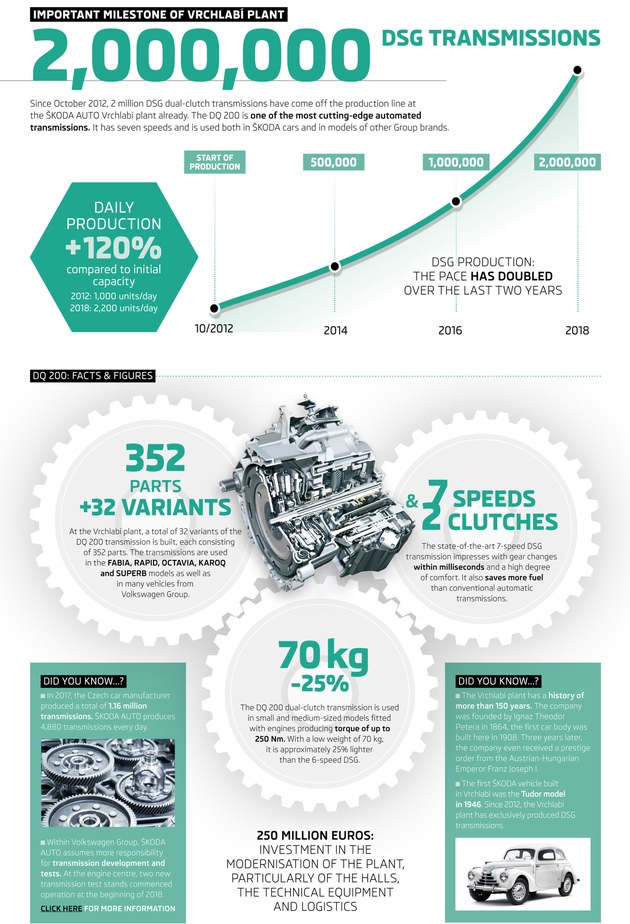 SKODA AUTO fertigt zweimillionstes DQ 200-Doppelkupplungsgetriebe im Werk Vrchlabi (FOTO)