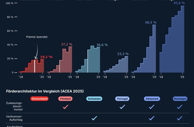 Neue E-Auto-Prämie ab Mai: Was Deutschland von Europas Vorreitern lernen kann [Studie]