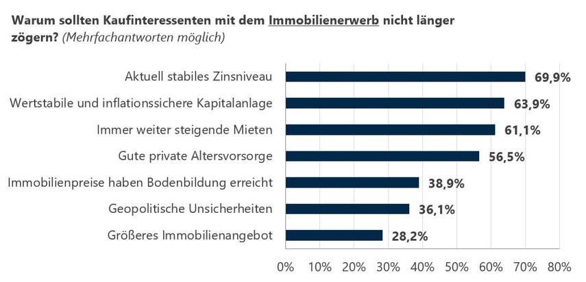 Online-Umfrage: Immobilienmarkt bietet aktuell gute Chancen für Käufer und Verkäufer