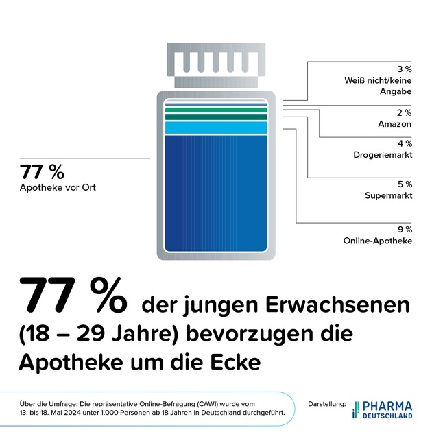 Pharma Deutschland: Umfrage zeigt Rekordhoch bei Vertrauen in Apotheken / 92 Prozent der Bevölkerung vertrauen Apotheken - ein entscheidender Faktor für die Gesundheitsversorgung