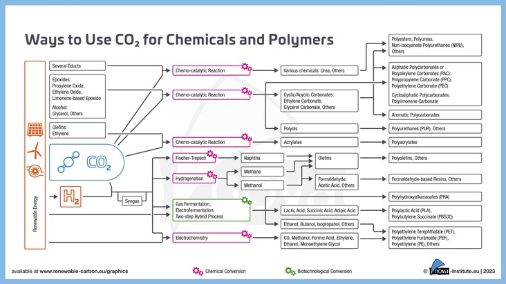 CO₂-based Fuels and Chemicals Conference 2025: Aufruf zur Einreichung von Beiträgen und Postern