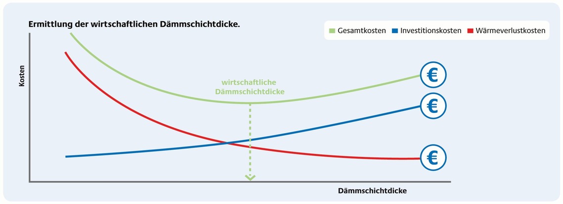 Dämmung kann Wärmeverluste von betriebstechnischen Anlagen maßgeblich senken / Initiative EnergieEffizienz der dena und HDB weisen gemeinsam auf hohe Energieeinsparpotenziale hin (FOTO)