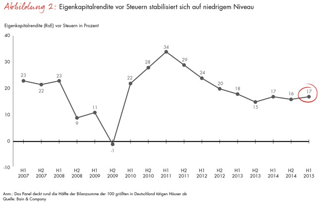 Corporate-Banking-Index von Bain / Atempause für Deutschlands Banken / Ertrag und Profitabilität im Firmenkundengeschäft legen im ersten Halbjahr 2015 zu