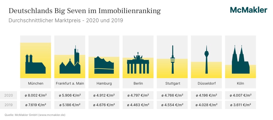 Big Seven im Immobilienranking: Preise in Frankfurt am Main und Köln steigen im zweistelligen Bereich