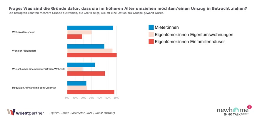Wohneigentum ist für viele junge Menschen ein kaum erreichbarer Traum