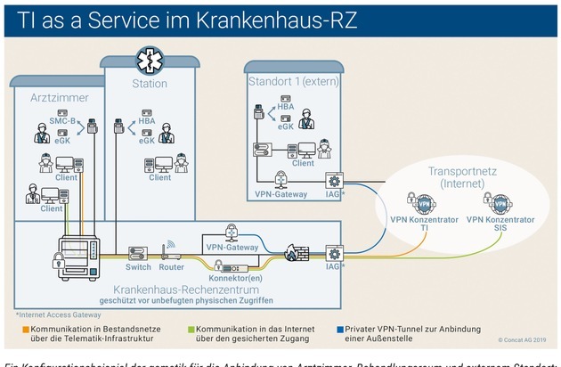 Concat AG: DMEA: Concat AG präsentiert Neuerungen mit akquinet, Idemia, Identos, SHC Stolle & Heinz / Telematik-Infrastruktur as a Service / 4.500 Praxen, Kliniken an die Telematik-Infrastruktur angeschlossen