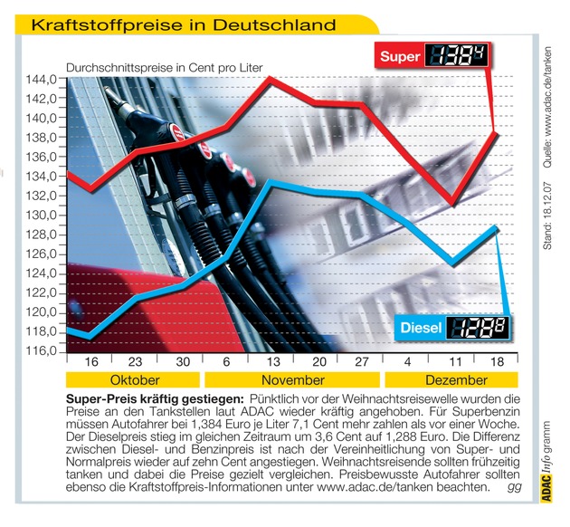 ADAC-Grafik: Aktuelle Kraftstoffpreise in Deutschland