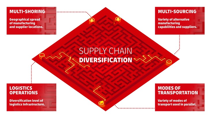 PM: DHL mit neuem Trend Report „Diversifizierung der Lieferkette“: Vier Möglichkeiten für Unternehmen die Widerstandsfähigkeit ihrer Lieferketten zu stärken / PR: DHL identifies four ways for companies to bolster supply chain resilience in latest Tre