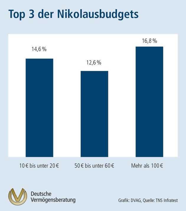 TNS Infratest-Umfrage im Auftrag der DVAG zum 6. Dezember: Was packen die Deutschen in die Nikolausstiefel? Nicht nur der eigene Nachwuchs darf sich freuen