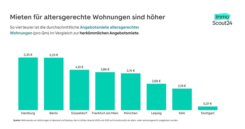 Fehlende Altersgerechtigkeit verschärft die Wohnungskrise