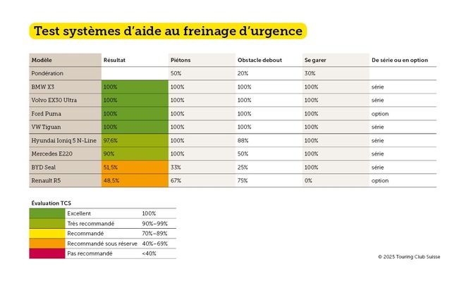 Manoevres dangereuses en marche arrière : les systèmes d'aide au freinage d'urgence passés au crible