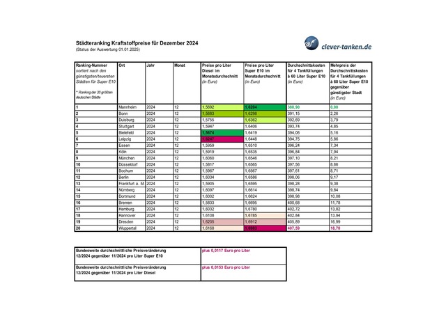 Pressemitteilung Clever Tanken / Kraftstoffpreise im Jahr 2024: Wo und wann Autofahren besonders teuer war