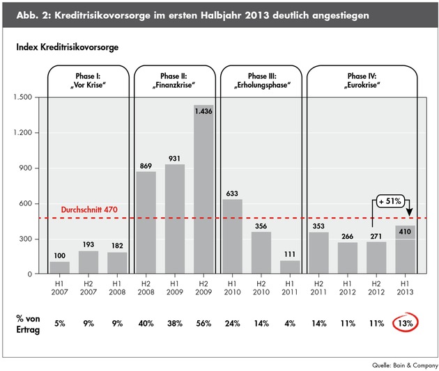 Corporate-Banking-Index von Bain &amp; Company / Firmenkundengeschäft unter Druck (FOTO)