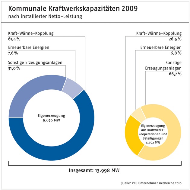 Aktuelle Erzeugungszahlen der Stadtwerke in Deutschland (mit Bild)