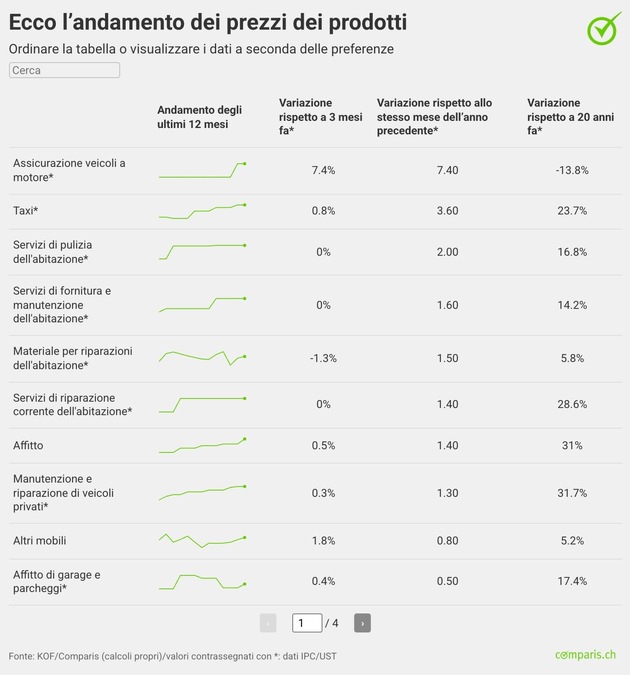 Comunicato stampa: Premi più alti del 20%: assicurazioni veicoli a motore molto più costose
