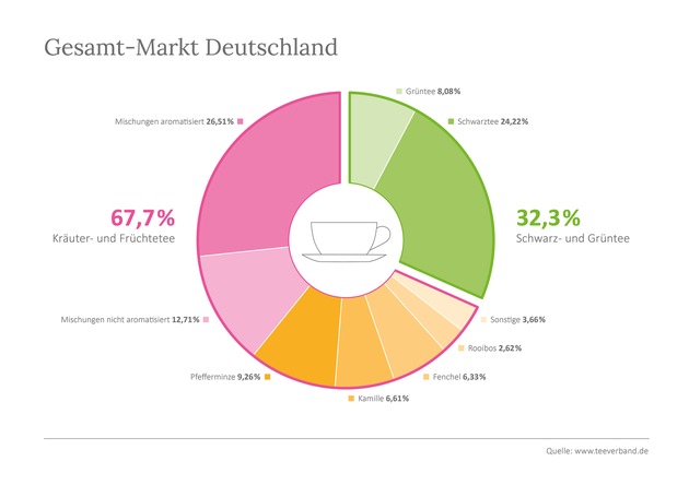 Die deutsche Teewirtschaft freut sich über Rekordzahlen