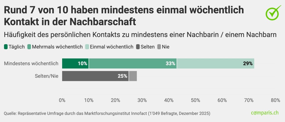Medienmitteilung: «Glück oder Frust? Das entscheidet sich im Treppenhaus»