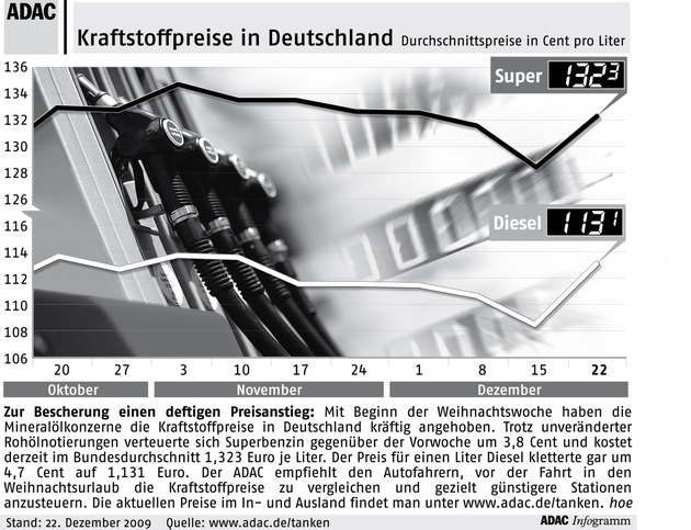 ADAC-Grafik: Aktuelle Kraftstoffpreise in Deutschland (Mit Bild)