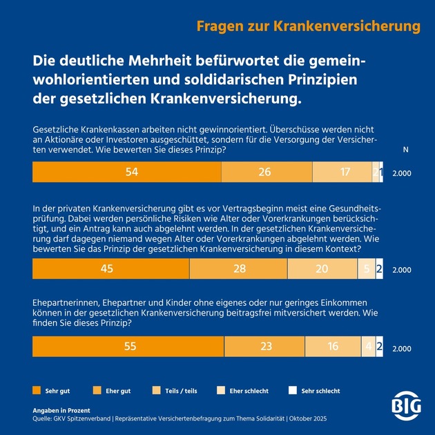 BIG direkt gesund zum GKV-Tag: Solidarität braucht eine faire Finanzierung