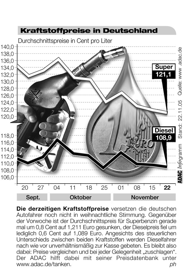 ADAC-Grafik: Aktuelle Kraftstoffpreise in Deutschland