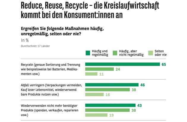 Consors Finanz: Consors Finanz Studie - Reduce, Reuse, Recycle rückt immer stärker ins Bewusstsein der deutschen Konsument:innen