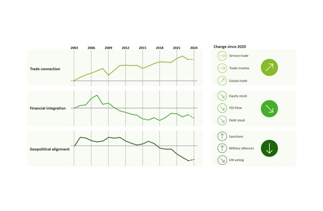 Deloitte Geoeconomic Dynamics Index veröffentlicht / Globalisierung im Wandel / Blockbildung verändert die wirtschaftlichen Verflechtungen und Handelsströme