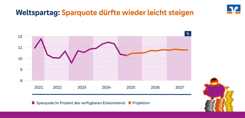 Weltspartag 2025: Stabile Sparquote täuscht über wachsende Unterschiede hinweg