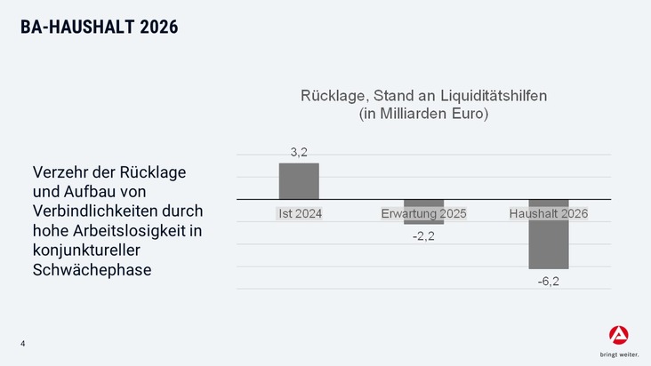 BA-Haushalt 2026: Wirksame Investitionen für schnellen Schub bei wirtschaftlicher Erholung // BA-Presseinfo Nr. 46