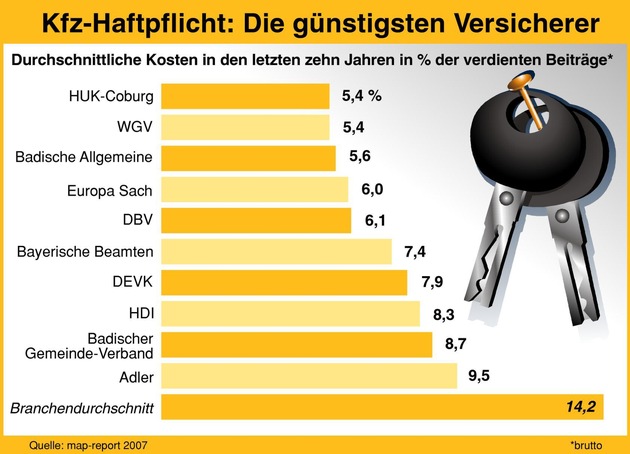 HUK-COBURG ist kostengünstigster Autoversicherer der letzten zehn Jahre