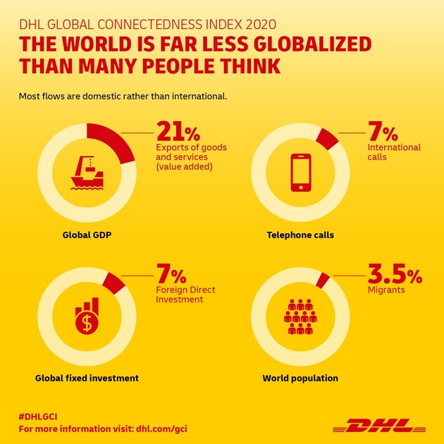 PM: DHL Global Connectedness Index 2020: Grad der Globalisierung steigt nach coronabedingtem Einbruch wieder an / PR: DHL Global Connectedness Index 2020 signals recovery of globalization from COVID-19 setback