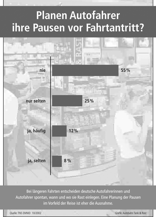 Bewusstes Rasten - unterschätzter Beitrag zur Verkehrssicherheit / EMNID-Umfrage zeigt: Autofahrer planen Pausen in der Regel nicht bewusst/ Fahrtüchtigkeit wird überschätzt