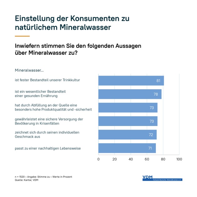 Deutschland: Land des Mineralwassers mit über 500 aktiven Quellen / Verbraucherstudie: Mineralwasser ist fester Bestandteil der Trinkkultur und einer gesunden Lebensweise