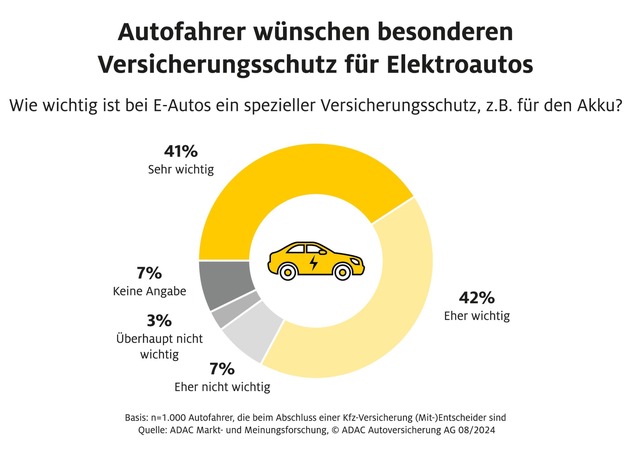 Vor allem junge Menschen wollen Elektroauto fahren