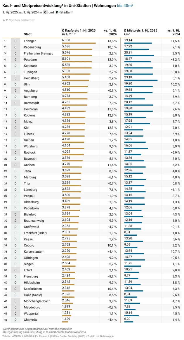 Immobilienmarkt in kleineren Universitätsstädten: Preisdynamik kehrt zurück
