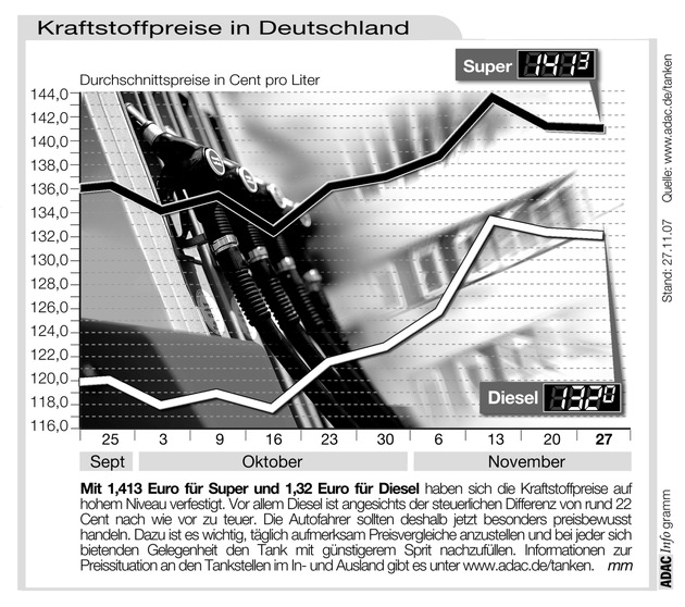 ADAC-Grafik: Aktuelle Kraftstoffpreise in Deutschland