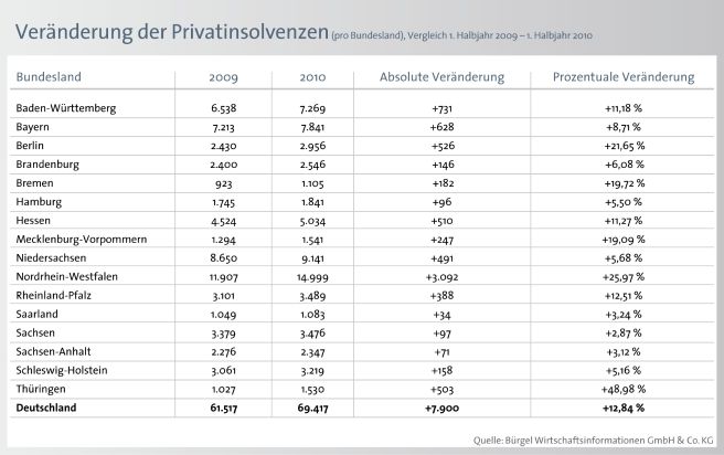 Privatinsolvenzen steigen im gesamten Bundesgebiet - Bürgel rechnet im laufenden Jahr mit 140.000 Fällen (mit Bild)
