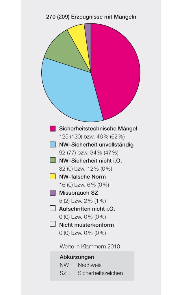 Eidg. Starkstrominspektorat ESTI: Jedes sechste elektrotechnische Erzeugnis mit Mängeln