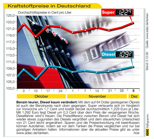 ADAC-Grafik: Aktuelle Kraftstoffpreise in Deutschland