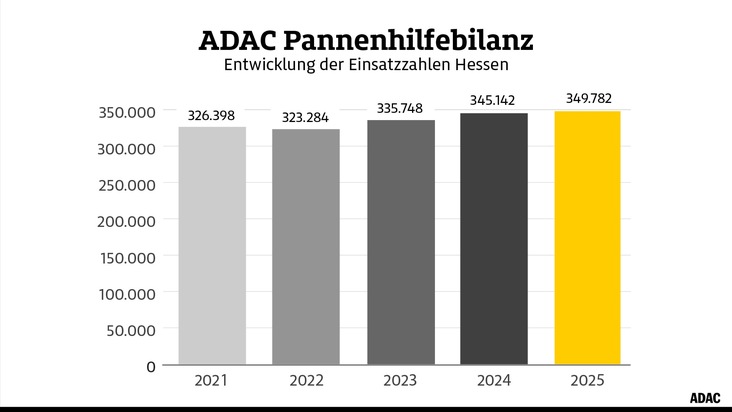 Mehr Eins&auml;tze f&uuml;r die hessischen Gelben Engel - ADAC Pannenhilfebilanz 2025