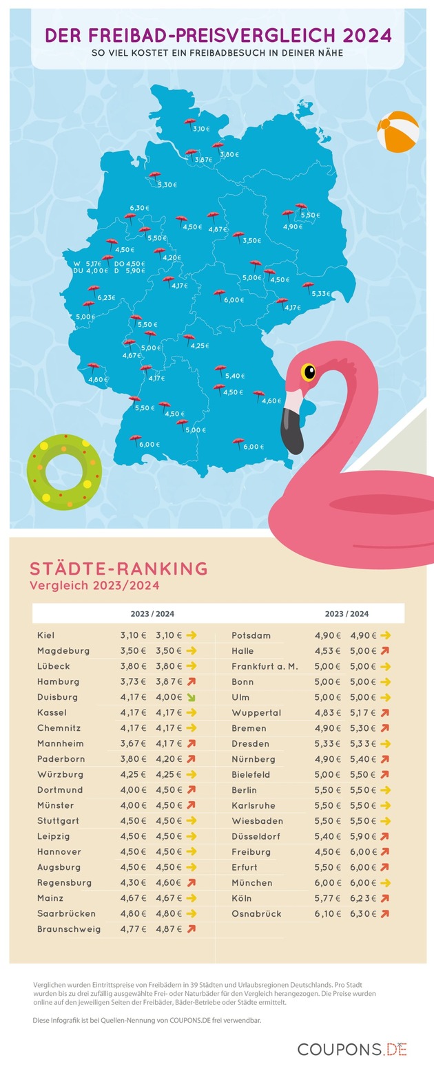 Freibad-Preise leicht erhöht: Wo Besucher:innen beim Eintritt sparen können