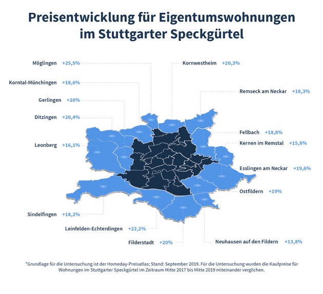 Preise für Eigentumswohnungen im Stuttgarter Speckgürtel stärker gestiegen als in der Stadt