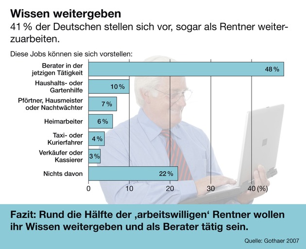 Gothaer: Rente mit 67? Kein Problem.