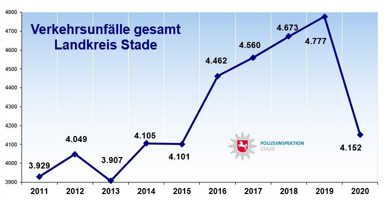 POL-STD: Verkehrsunfallstatistik 2020 - Unfallzahlen aus dem Landkreis Stade veröffentlicht