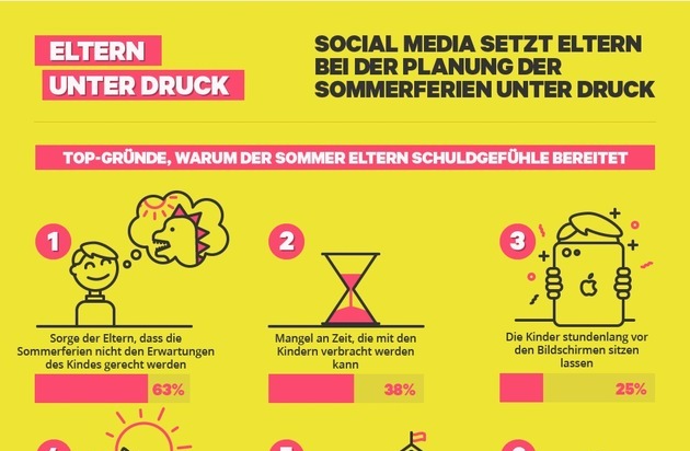 Studie: Social Media setzt Eltern bei der Planung der Sommerferien unter Druck