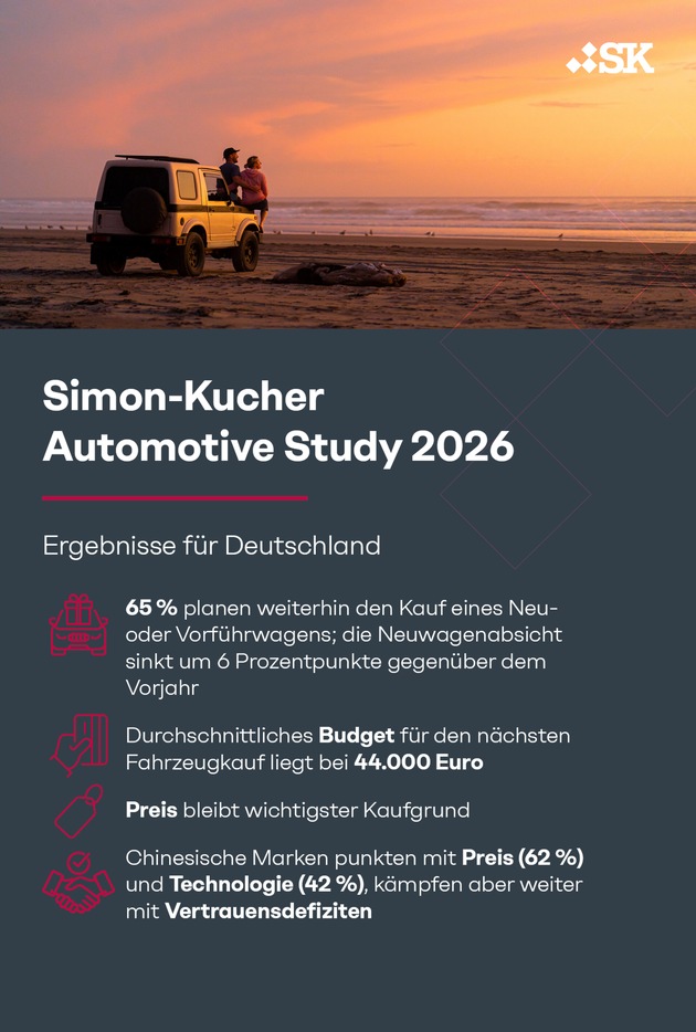 Automobilstudie: Kaufinteresse bleibt hoch - doch deutsche Autokäufer werden immer schwerer zu überzeugen