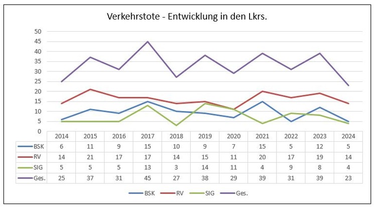 PP Ravensburg: Polizeipräsident Uwe Stürmer stellt Verkehrsunfallstatistik 2024 vor